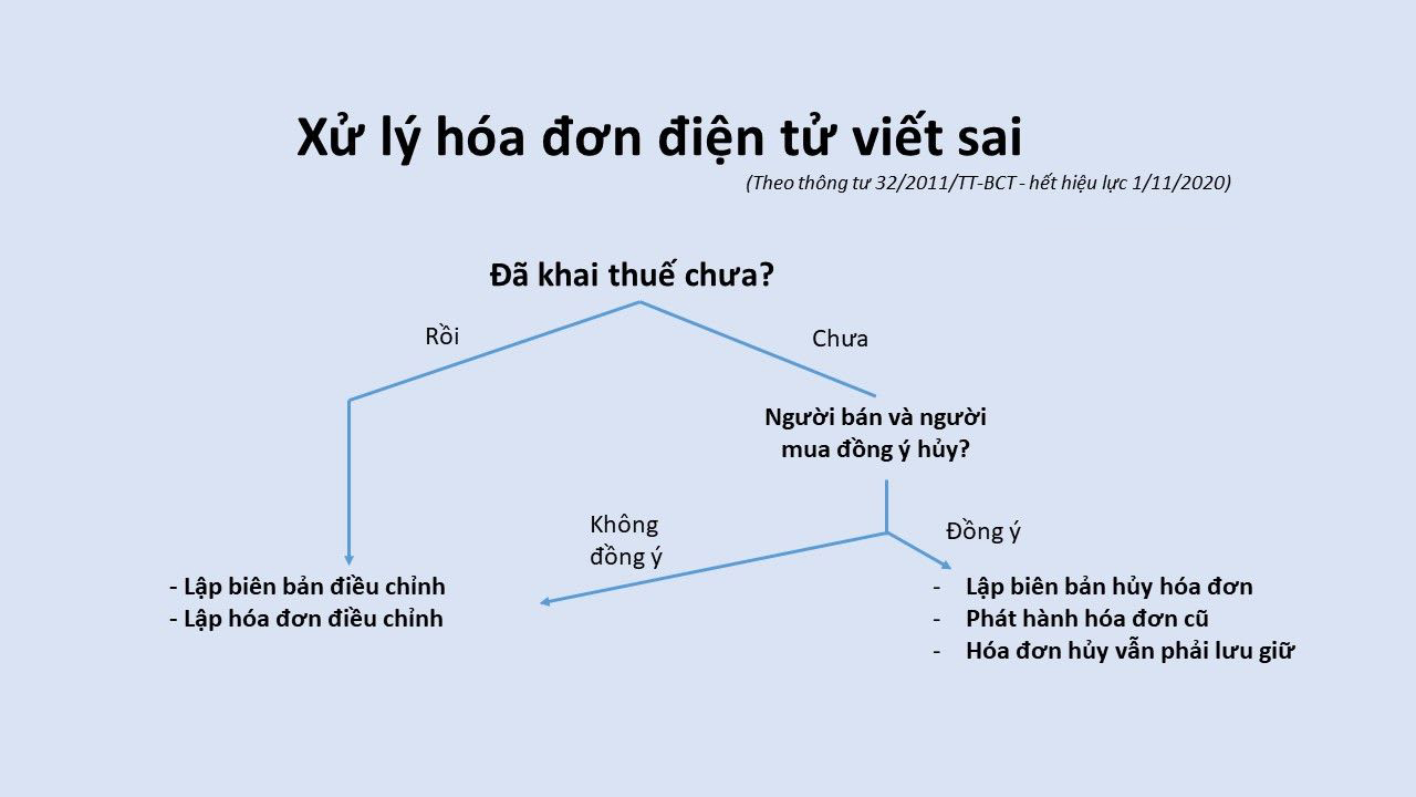 Hóa đơn điện tử lập sai: Hướng dẫn xử lý từng trường hợp